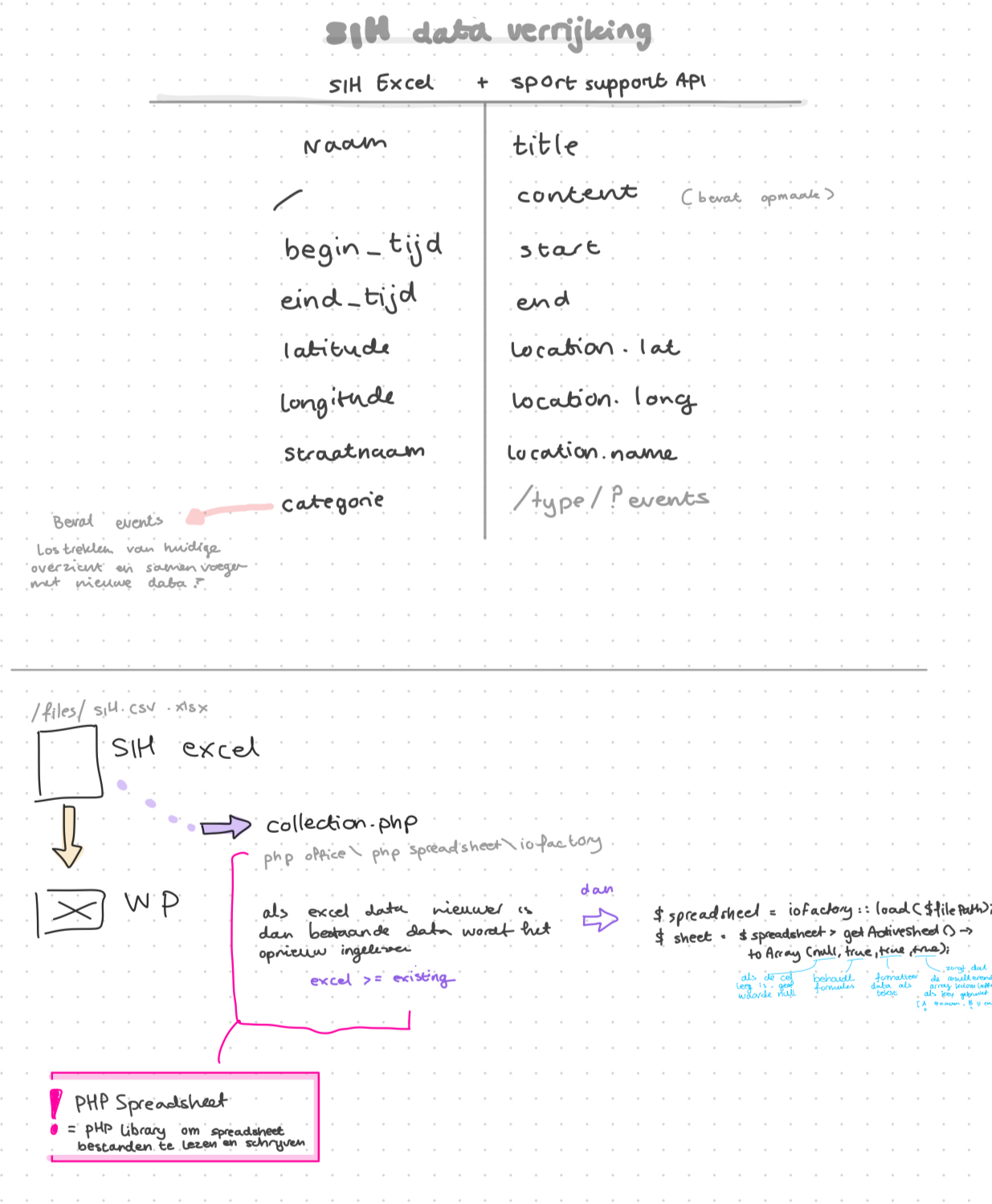 Notes I made while working on the data enrichment task